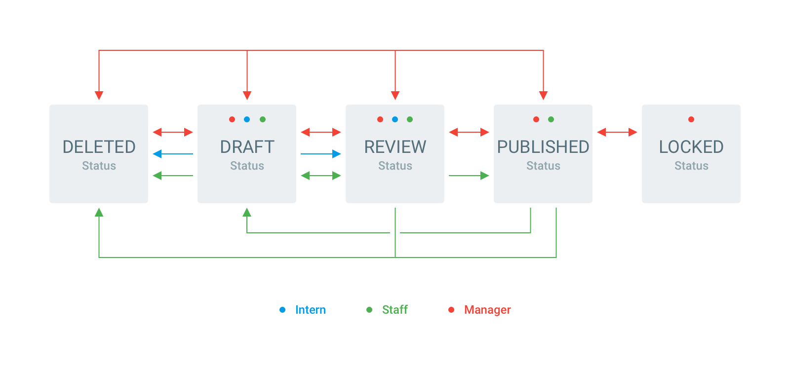 Workflow Example
